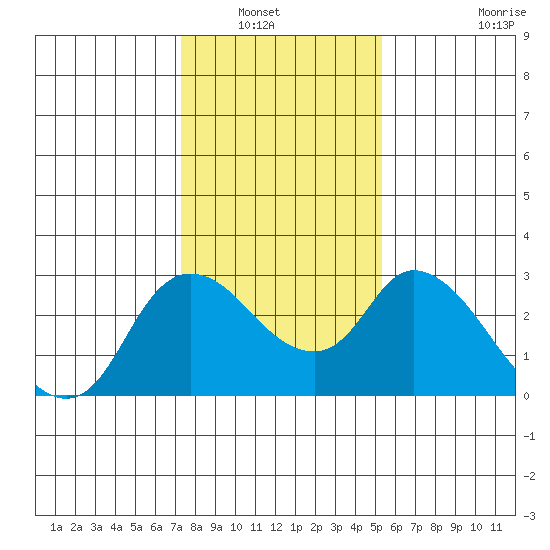 Threemile Slough tide chart for Saturday, January 22, 2022