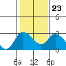 Threemile Slough tide chart for Sunday, January 23, 2022