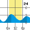 Threemile Slough tide chart for Monday, January 24, 2022