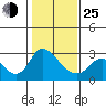 Threemile Slough tide chart for Tuesday, January 25, 2022