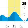 Threemile Slough tide chart for Friday, January 28, 2022