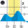 Threemile Slough tide chart for Sunday, January 2, 2022