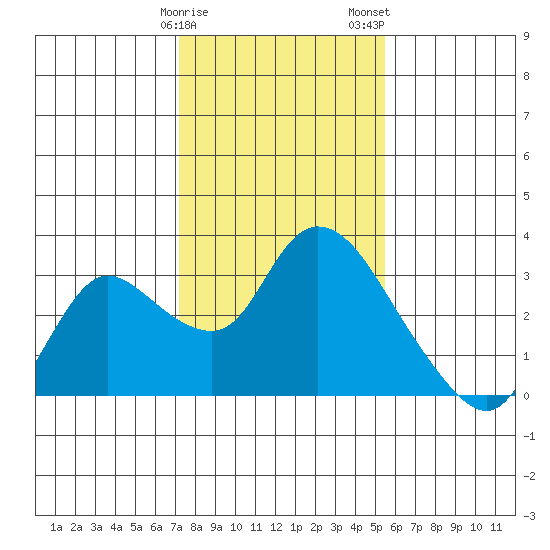 Threemile Slough tide chart for Sunday, January 30, 2022