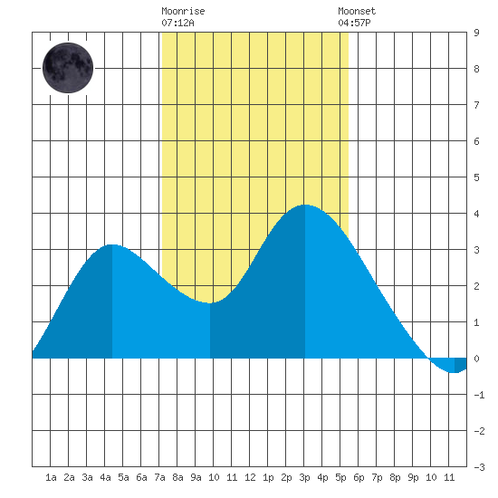 Threemile Slough tide chart for Monday, January 31, 2022