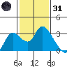 Threemile Slough tide chart for Monday, January 31, 2022