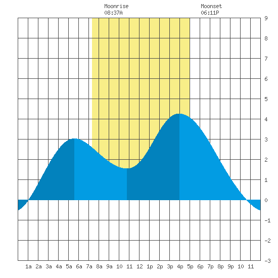 Threemile Slough tide chart for Monday, January 3, 2022