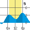 Threemile Slough tide chart for Wednesday, January 5, 2022