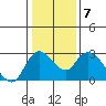 Threemile Slough tide chart for Friday, January 7, 2022