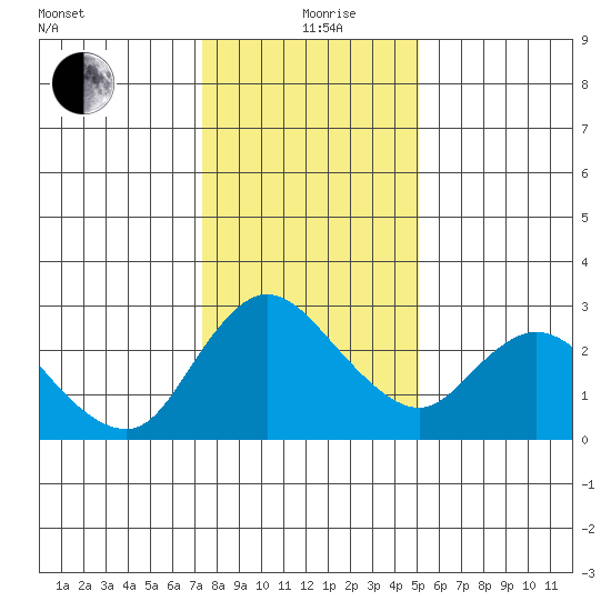 Threemile Slough tide chart for Sunday, January 9, 2022