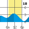 Threemile Slough tide chart for Thursday, February 10, 2022