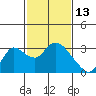 Threemile Slough tide chart for Sunday, February 13, 2022