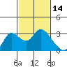 Threemile Slough tide chart for Monday, February 14, 2022