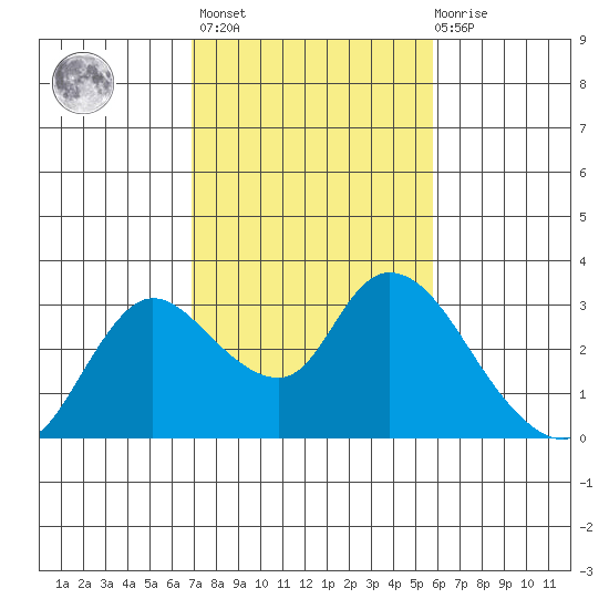 Threemile Slough tide chart for Wednesday, February 16, 2022