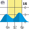 Threemile Slough tide chart for Wednesday, February 16, 2022