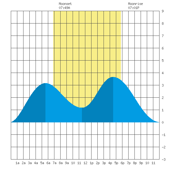Threemile Slough tide chart for Thursday, February 17, 2022