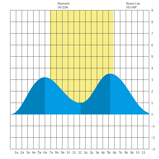Threemile Slough tide chart for Friday, February 18, 2022