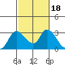 Threemile Slough tide chart for Friday, February 18, 2022