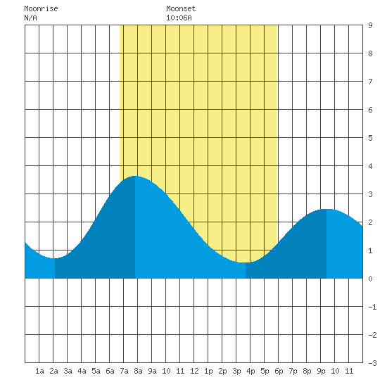 Threemile Slough tide chart for Tuesday, February 22, 2022