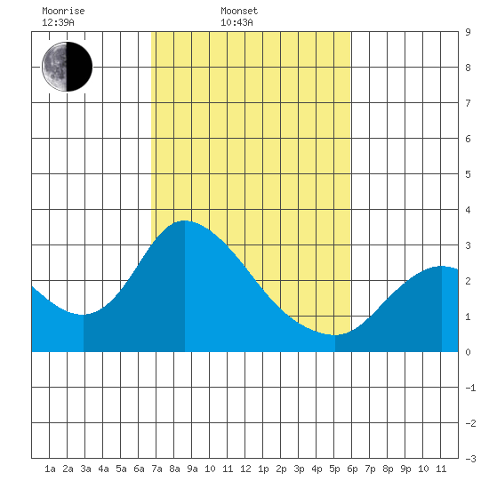 Threemile Slough tide chart for Wednesday, February 23, 2022