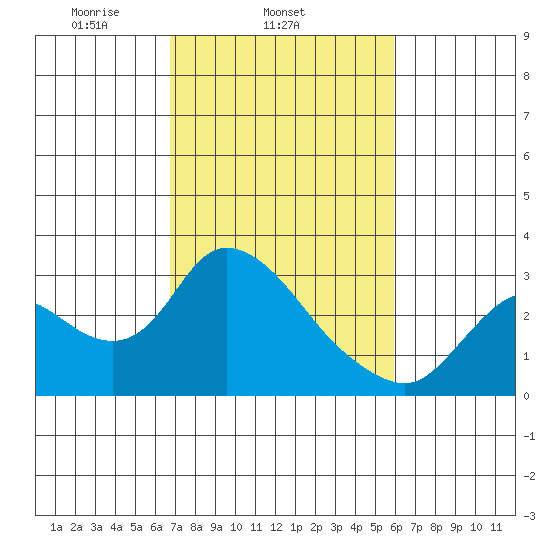 Threemile Slough tide chart for Thursday, February 24, 2022
