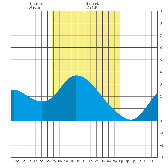 Threemile Slough tide chart for Friday, February 25, 2022