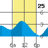 Threemile Slough tide chart for Friday, February 25, 2022