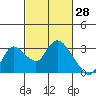 Threemile Slough tide chart for Monday, February 28, 2022