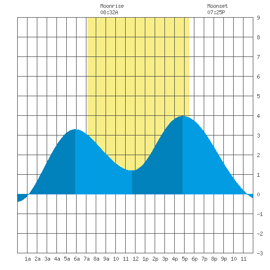 Threemile Slough tide chart for Wednesday, February 2, 2022