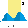 Threemile Slough tide chart for Wednesday, February 2, 2022