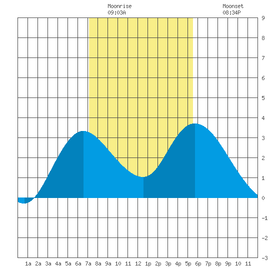 Threemile Slough tide chart for Thursday, February 3, 2022