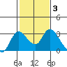 Threemile Slough tide chart for Thursday, February 3, 2022