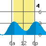 Threemile Slough tide chart for Friday, February 4, 2022
