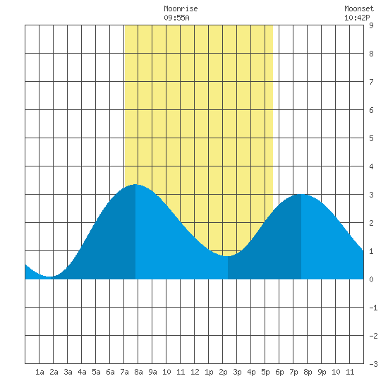 Threemile Slough tide chart for Saturday, February 5, 2022