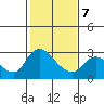 Threemile Slough tide chart for Monday, February 7, 2022