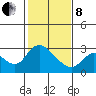 Threemile Slough tide chart for Tuesday, February 8, 2022