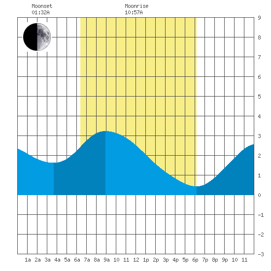 Threemile Slough tide chart for Thursday, March 10, 2022