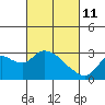 Threemile Slough tide chart for Friday, March 11, 2022