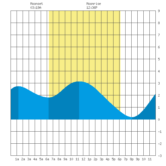 Threemile Slough tide chart for Saturday, March 12, 2022