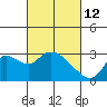 Threemile Slough tide chart for Saturday, March 12, 2022