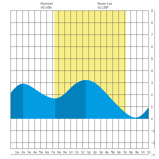 Threemile Slough tide chart for Sunday, March 13, 2022