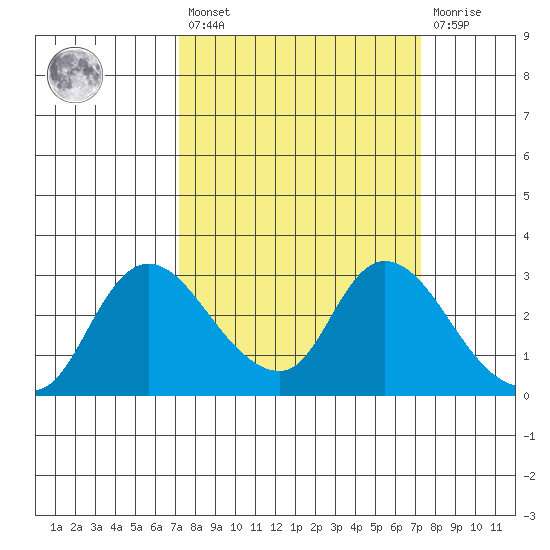 Threemile Slough tide chart for Friday, March 18, 2022