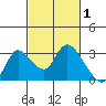 Threemile Slough tide chart for Tuesday, March 1, 2022