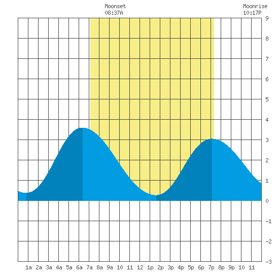 Threemile Slough tide chart for Sunday, March 20, 2022