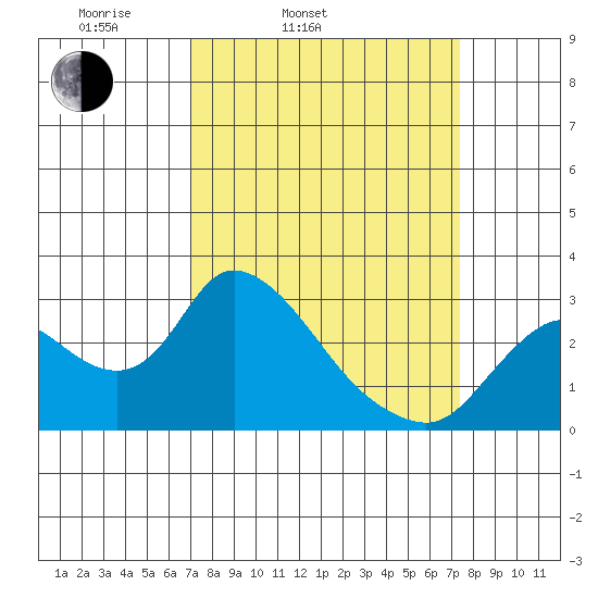 Threemile Slough tide chart for Thursday, March 24, 2022