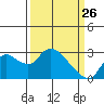 Threemile Slough tide chart for Saturday, March 26, 2022