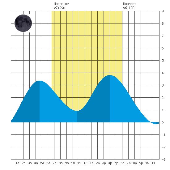 Threemile Slough tide chart for Wednesday, March 2, 2022
