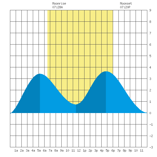 Threemile Slough tide chart for Thursday, March 3, 2022
