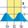 Threemile Slough tide chart for Thursday, March 3, 2022