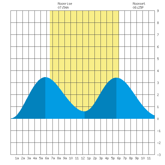 Threemile Slough tide chart for Friday, March 4, 2022