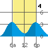 Threemile Slough tide chart for Friday, March 4, 2022
